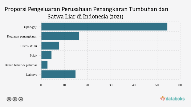 Ini Ragam Pengeluaran Perusahaan Penangkaran Satwa Liar di Indonesia