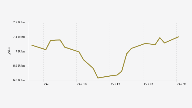 Indeks Harga Saham Gabungan (IHSG) 30 September-31 Oktober 2022