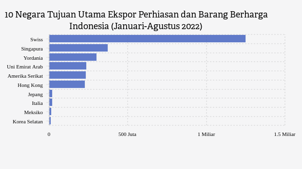 Ini Negara Tujuan Utama Ekspor Perhiasan Indonesia sampai Agustus 2022