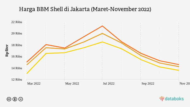 Harga BBM Shell Turun November 2022