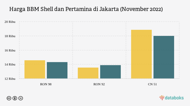 Ini Perbandingan Harga BBM Shell dan Pertamina November 2022