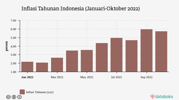 Inflasi Tahunan Indonesia Turun ke 5,71% pada Oktober 2022