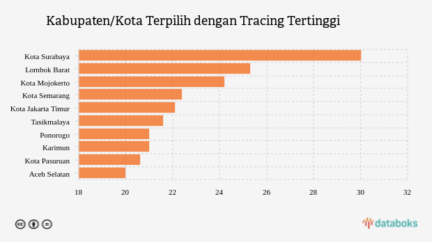 Kabupaten/Kota Terpilih dengan Tracing Tertinggi