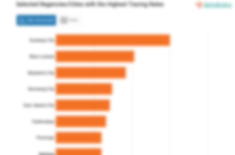 Selected Regencies/Cities with the Highest Tracing Rates