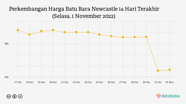 Perkembangan Harga Batu Bara Newcastle 14 Hari Terakhir (Selasa, 1 November 2022)