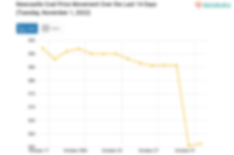 Newcastle Coal Price Movement Over the Last 14 Days (Tuesday, November 1, 2022)