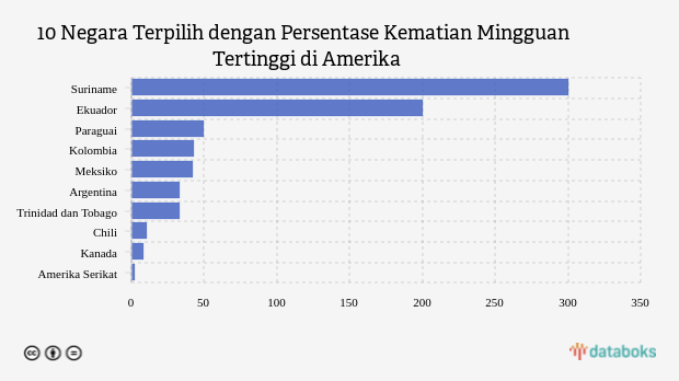 10 Negara Terpilih dengan Persentase Kematian Mingguan Tertinggi di Amerika