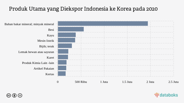 Produk Utama yang Diekspor Indonesia ke Korea pada 2020