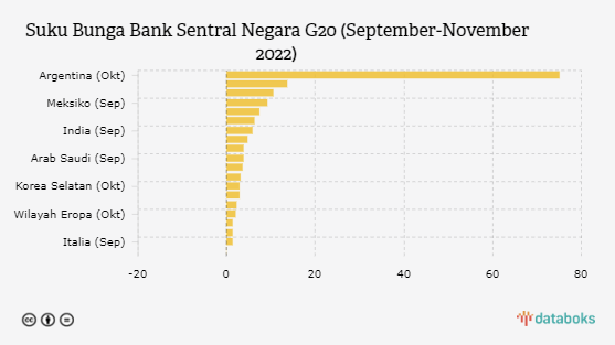 Suku Bunga Bank Indonesia Tergolong Tinggi di G20
