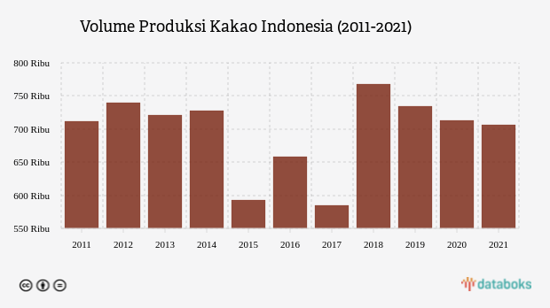 Produksi Kakao Indonesia Terus Menurun dalam 3 Tahun Terakhir