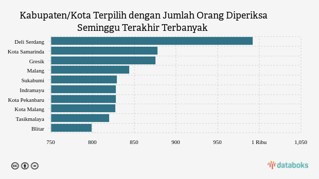 Kabupaten/Kota Terpilih dengan Jumlah Orang Diperiksa Seminggu Terakhir Terbanyak