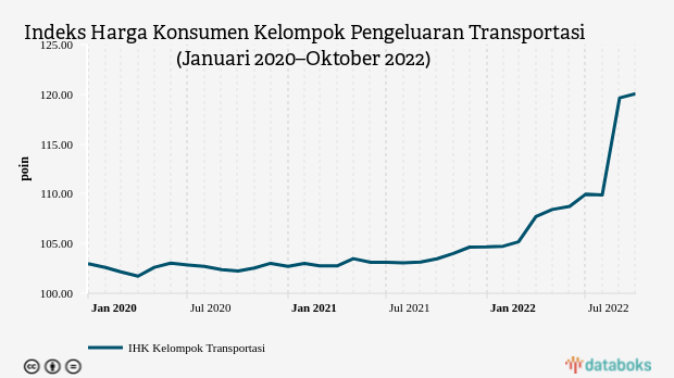Indeks Harga Konsumen Kelompok Transportasi Capai Rekor Tertinggi pada Oktober 2022