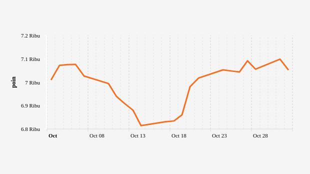 Indeks Harga Saham Gabungan (IHSG) 1 Oktober – 1 November 2022