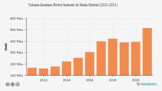 Penggunaan Robot Industri Meningkat, Capai Rekor pada 2021