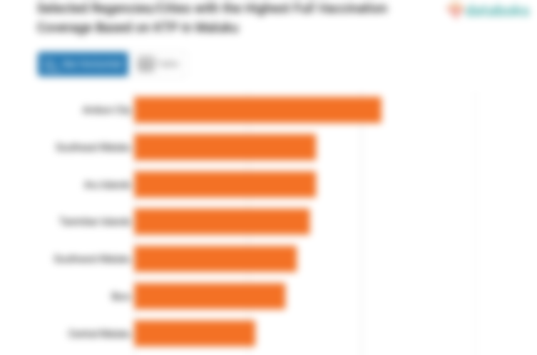 Selected Regencies/Cities with the Highest Full Vaccination Coverage Based on KTP in Maluku