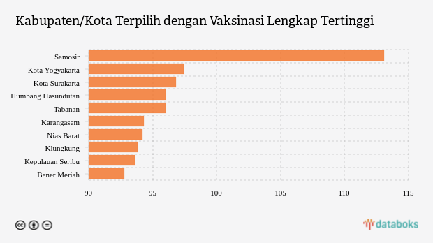 Kabupaten/Kota Terpilih dengan Vaksinasi Lengkap Tertinggi