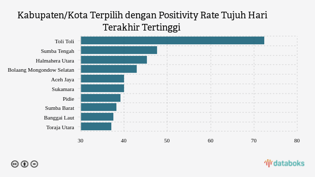 Kabupaten/Kota Terpilih dengan Positivity Rate Tujuh Hari Terakhir Tertinggi