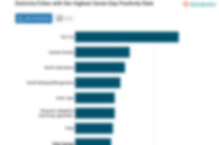Districts/Cities with the Highest Seven-Day Positivity Rate