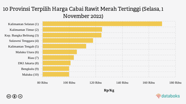 10 Provinsi Terpilih Harga Cabai Rawit Merah Tertinggi (Selasa, 1 November 2022)