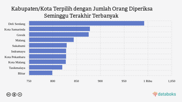 Kabupaten/Kota Terpilih dengan Jumlah Orang Diperiksa Seminggu Terakhir Terbanyak