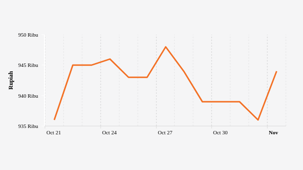 Harga Emas Antam 1 Gram (update : 2 November 2022)