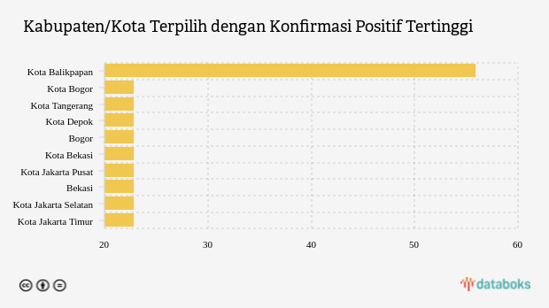 Kabupaten/Kota Terpilih dengan Konfirmasi Positif Tertinggi