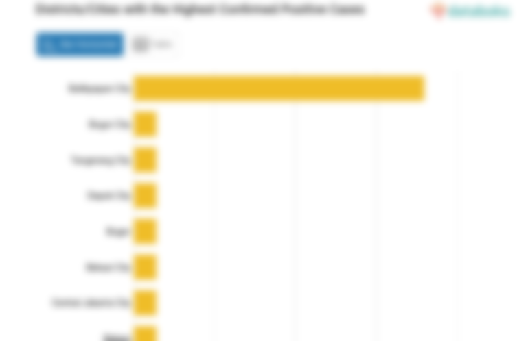 Districts/Cities with the Highest Confirmed Positive Cases