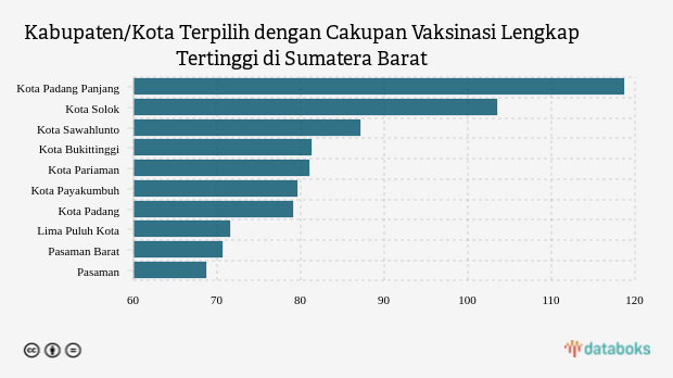 Kabupaten/Kota Terpilih dengan Cakupan Vaksinasi Lengkap Tertinggi di Sumatera Barat