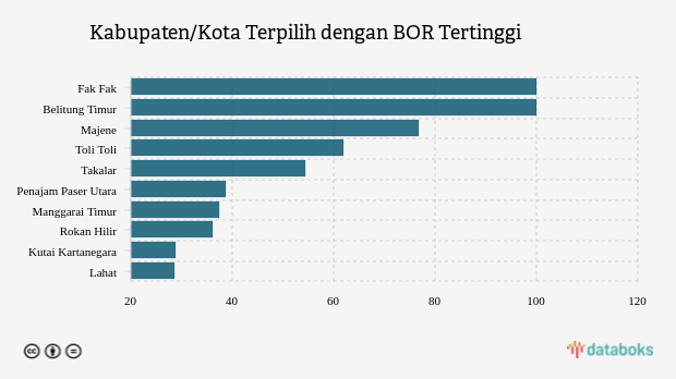 Kabupaten/Kota Terpilih dengan BOR Tertinggi