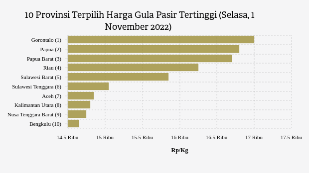 10 Provinsi Terpilih Harga Gula Pasir Tertinggi (Selasa, 1 November 2022)