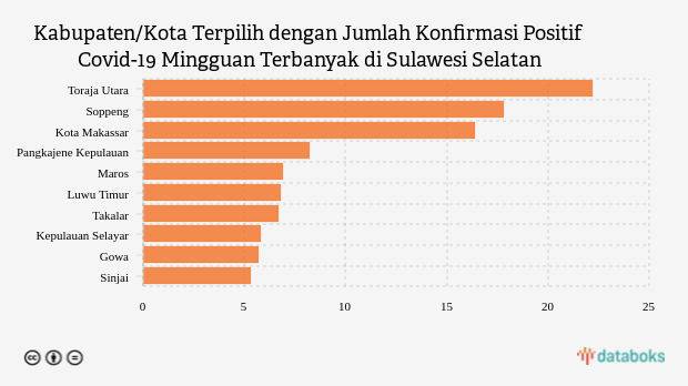 Kabupaten/Kota Terpilih dengan Jumlah Konfirmasi Positif Covid-19 Mingguan Terbanyak di Sulawesi Selatan