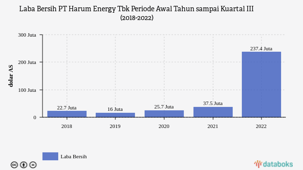 Laba PT Harum Energy Tbk Melonjak 6 Kali Lipat pada Kuartal III-2022