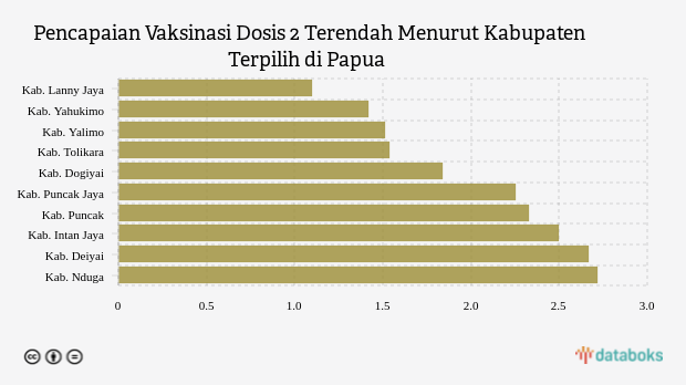 Pencapaian Vaksinasi Dosis 2 Terendah Menurut Kabupaten Terpilih di Papua