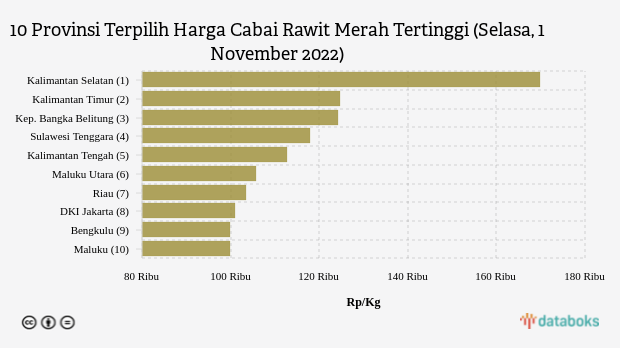 10 Provinsi Terpilih Harga Cabai Rawit Merah Tertinggi (Selasa, 1 November 2022)