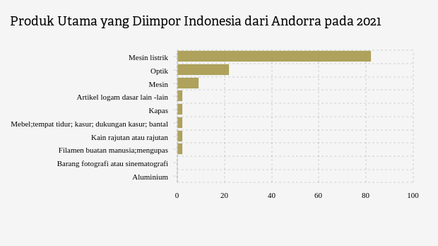 Produk Utama yang Diimpor Indonesia dari Andorra pada 2021