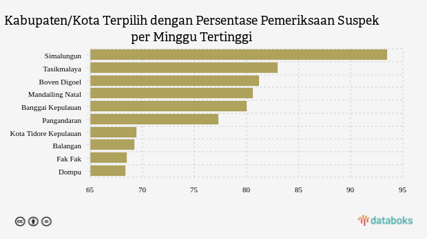 Kabupaten/Kota Terpilih dengan Persentase Pemeriksaan Suspek per Minggu Tertinggi