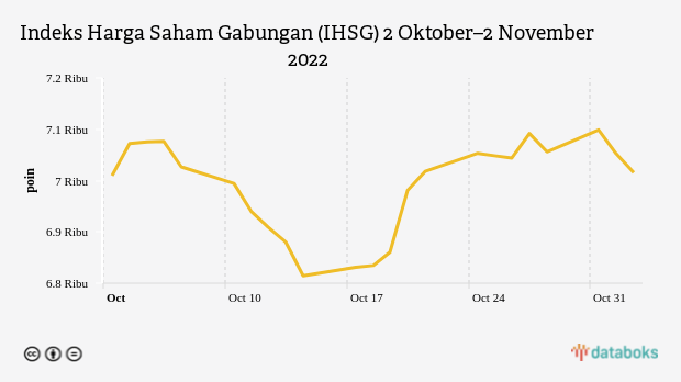 Indeks Harga Saham Gabungan (IHSG) 2 Oktober–2 November 2022