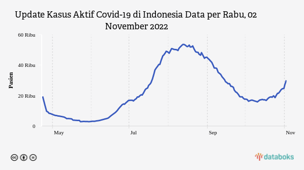 Update Kasus Aktif Covid-19 di Indonesia Data per Rabu, 02 November 2022