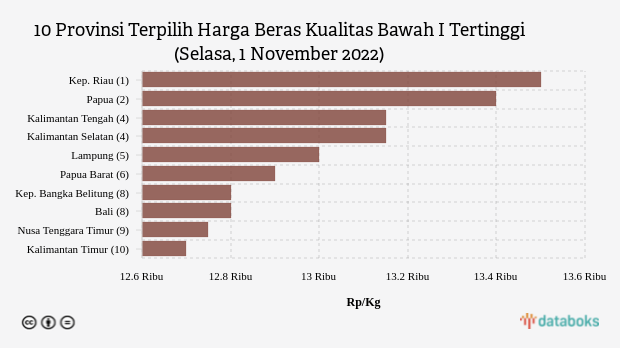 10 Provinsi Terpilih Harga Beras Kualitas Bawah I Tertinggi (Selasa, 1 November 2022)