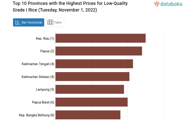 Top 10 Provinces with the Highest Prices for Low-Quality Grade I Rice (Tuesday, November 1, 2022)