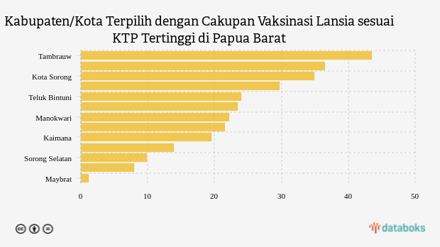 Kabupaten/Kota Terpilih dengan Cakupan Vaksinasi Lansia sesuai KTP Tertinggi di Papua Barat