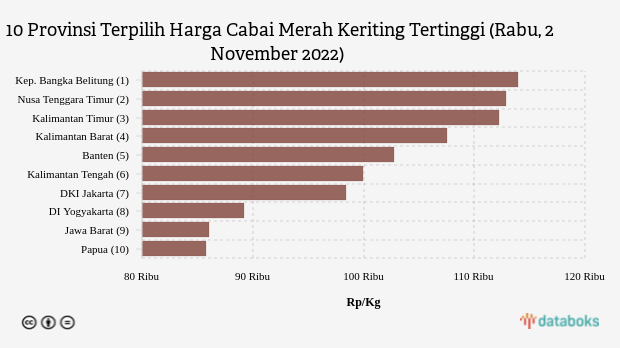 10 Provinsi Terpilih Harga Cabai Merah Keriting Tertinggi (Rabu, 2 November 2022)