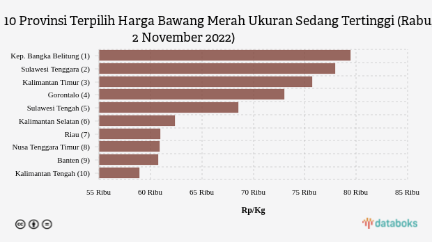 10 Provinsi Terpilih Harga Bawang Merah Ukuran Sedang Tertinggi (Rabu, 2 November 2022)