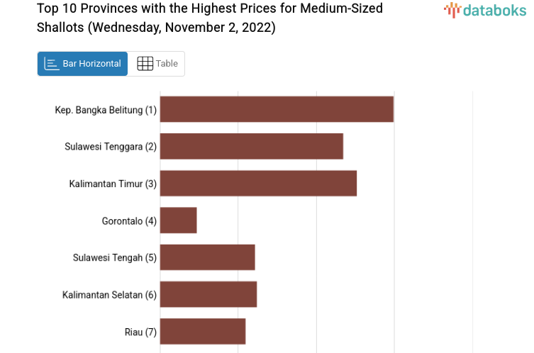 Top 10 Provinces with the Highest Prices for Medium-Sized Shallots (Wednesday, November 2, 2022)