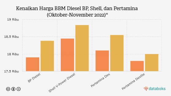 Harga BBM Diesel BP Naik, Kompak dengan Shell dan Pertamina