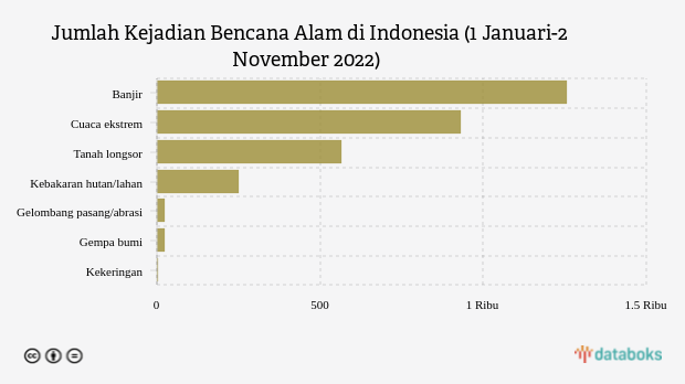 Ada 3 Ribu Bencana Alam di Indonesia sampai Awal November 2022