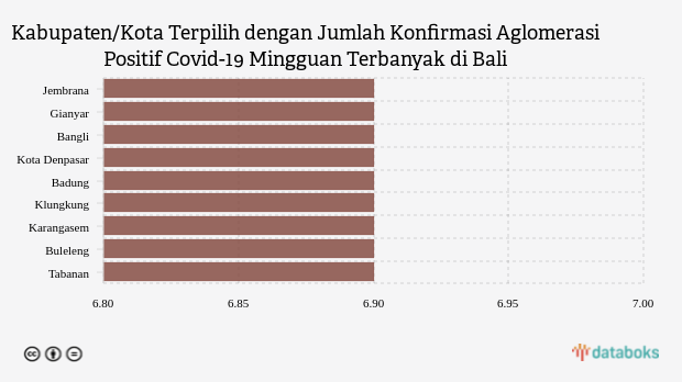 Kabupaten/Kota Terpilih dengan Jumlah Konfirmasi Aglomerasi Positif Covid-19 Mingguan Terbanyak di Bali