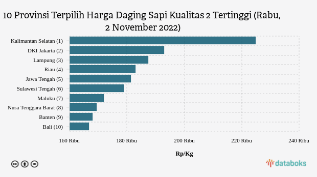 10 Provinsi Terpilih Harga Daging Sapi Kualitas 2 Tertinggi (Rabu, 2 November 2022)