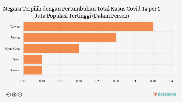 Negara Terpilih dengan Pertumbuhan Total Kasus Covid-19 per 1 Juta Populasi Tertinggi (Dalam Persen)