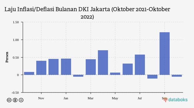 Harga Bahan Pangan Turun, Jakarta Alami Deflasi Bulanan pada Oktober 2022